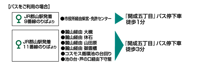 ［バスをご利用の場合］JR郡山駅発着9番線のりばより〜市役所経由柴宮・免許センター行き→「開成五丁目」バス停下車徒歩1分
JR郡山駅発着11番線のりばより〜麓山経由-大槻、麓山経由-休石、麓山経由-山田原、麓山経由-御霊櫃、コスモス循環池ノ台回り、池ノ台・芦の口経由下守屋→「開成五丁目」バス停下車徒歩3分